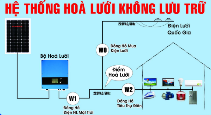 Điện mặt trời hòa lưới không lưu trữ