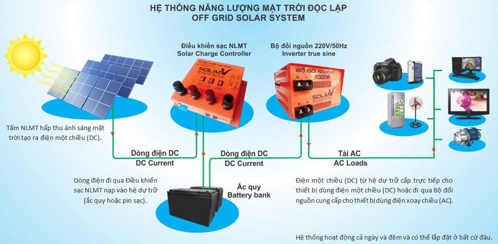 Nguyên lý hoạt động của năng lượng mặt trời độc lâp