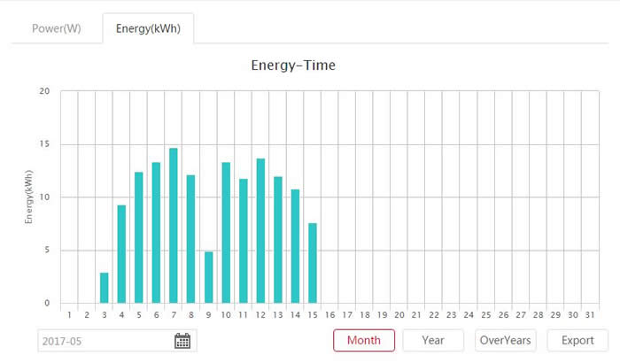 theo doi dien mat troi qua dien thoai may tinh bang inverter Goodwe | GPsolar