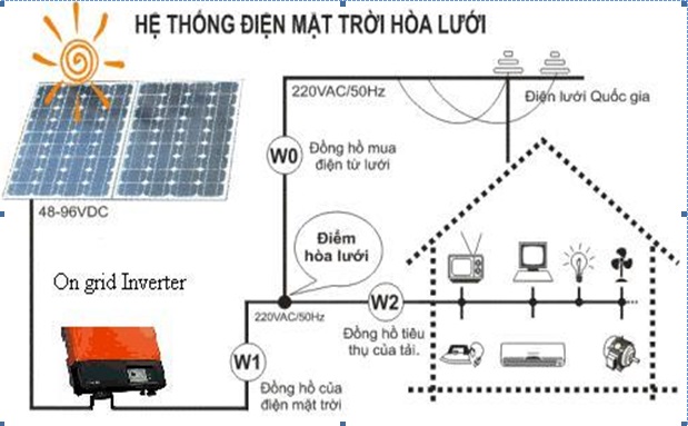 điện mặt trời áp mái 