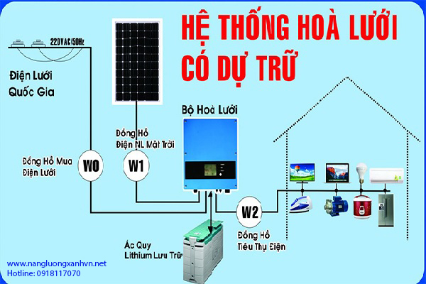 Nguồn lợi kép và sinh lời từ hệ thống điện mặt trời hòa lưới