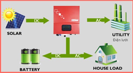 Hệ thống điện mặt trời có dự trữ