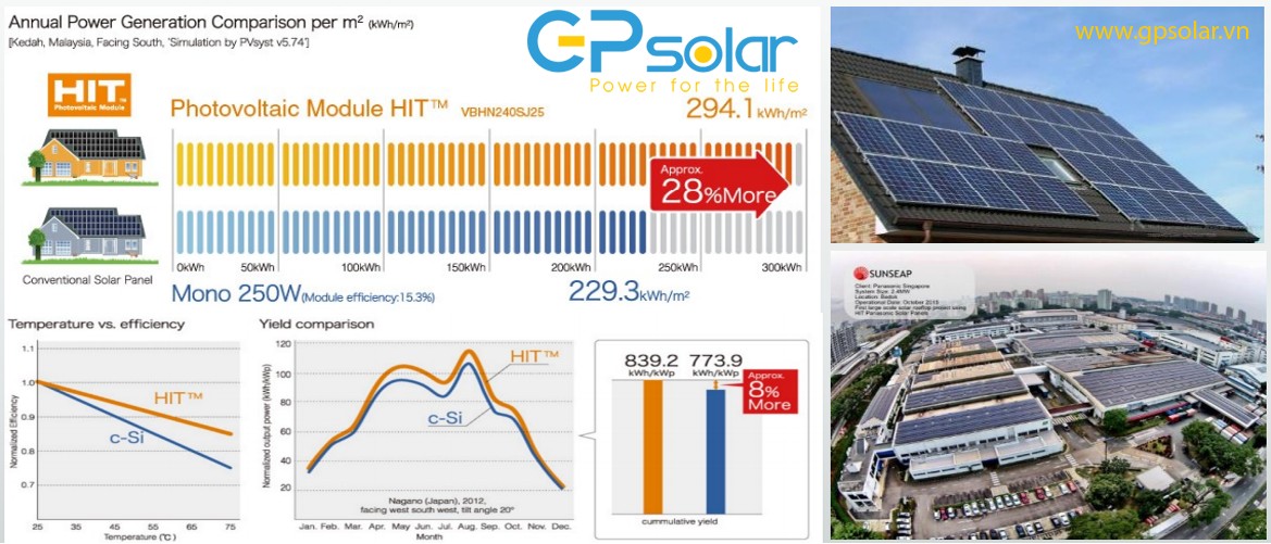 gia tam pin mat troi panasonic 240wp | GPsolar