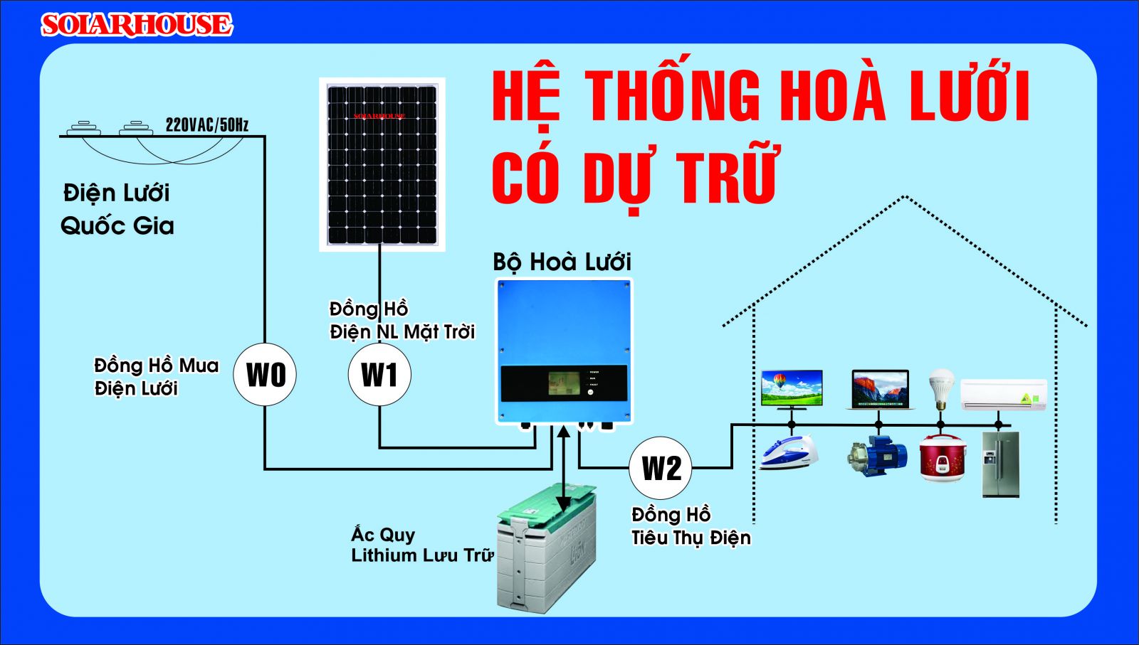 Điện mặt trời nối lưới(hòa lưới) cho gia đình và doanh nghiệp