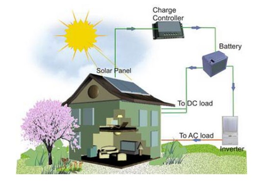 máy phát điện năng lượng mặt trời