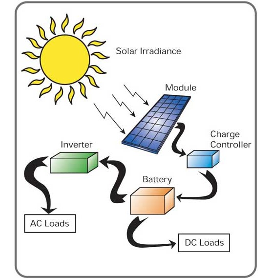 Sơ đồ hệ thống điện năng lượng mặt trời