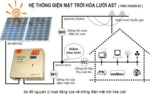 nguyen ly dien mat troi 1 | GPsolar