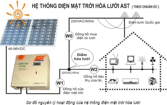 Nguyên lý hoạt động của điện mặt trời