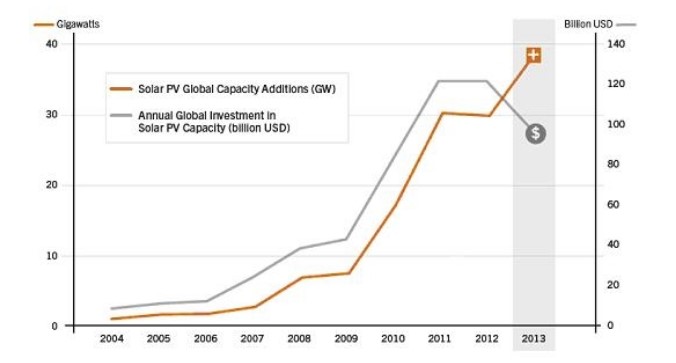 Lịch sử phát triển của năng lượng mặt trời theo công suất