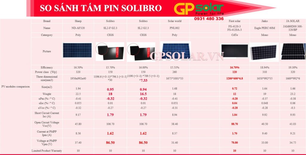 Solibro tấm pin mặt trời công nghệ màng mỏng | GPsolar TAI SAO NEN CHON SOLIBRO | GPsolar