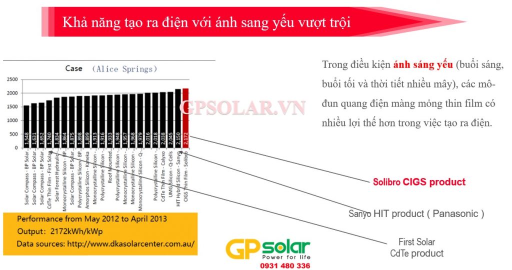 so sanh tam pin solibro va panasonic | GPsolar