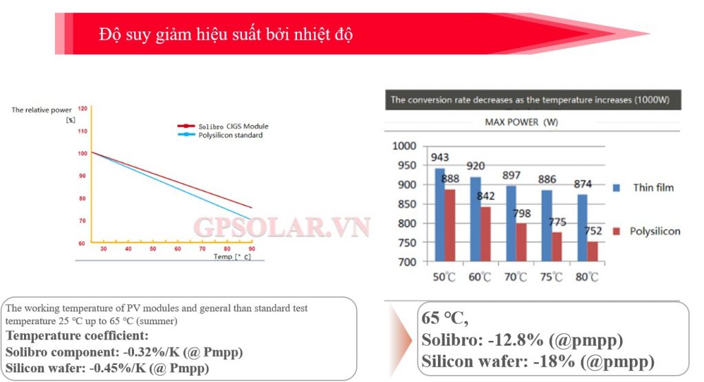 Solibro tấm pin mặt trời công nghệ màng mỏng | GPsolar so sanh tam pin thin film va poly | GPsolar