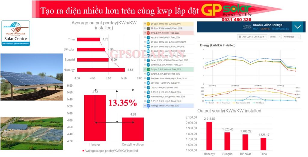 Solibro tấm pin mặt trời công nghệ màng mỏng | GPsolar tam pin solibro tao ra nhieu dien hon | GPsolar