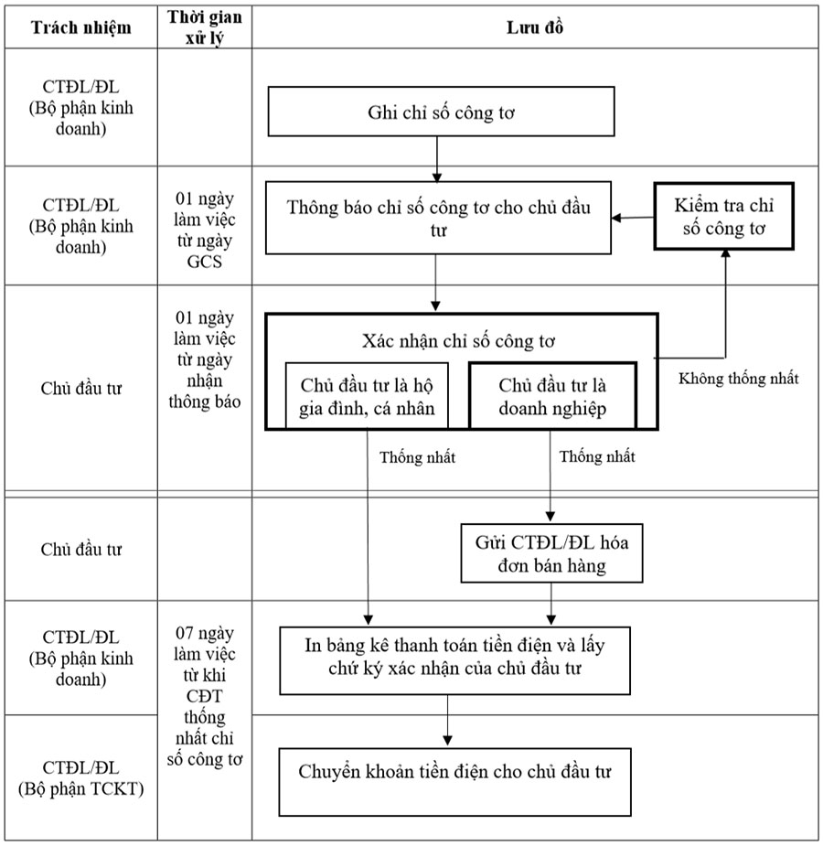 hướng dẫn thủ tục bán điện mặt trời trên mái 
