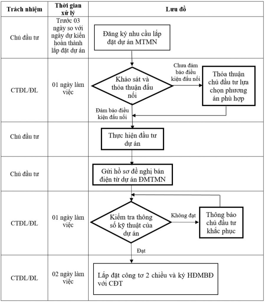 hướng dẫn thủ tục bán điện mặt trời trên mái 