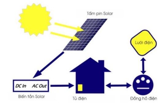 nguyên lý pin mặt trời 2