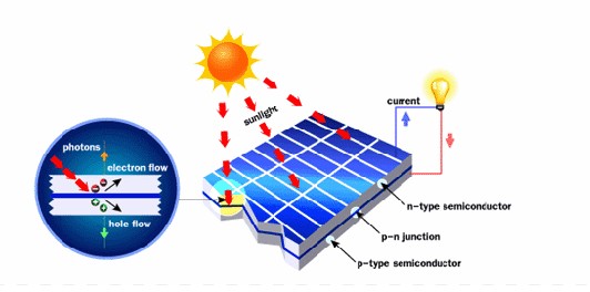 Nguyên lý pin mặt trời hoạt động như thế nào ? Nguyên lý pin mặt trời hoạt động như thế nào ?
