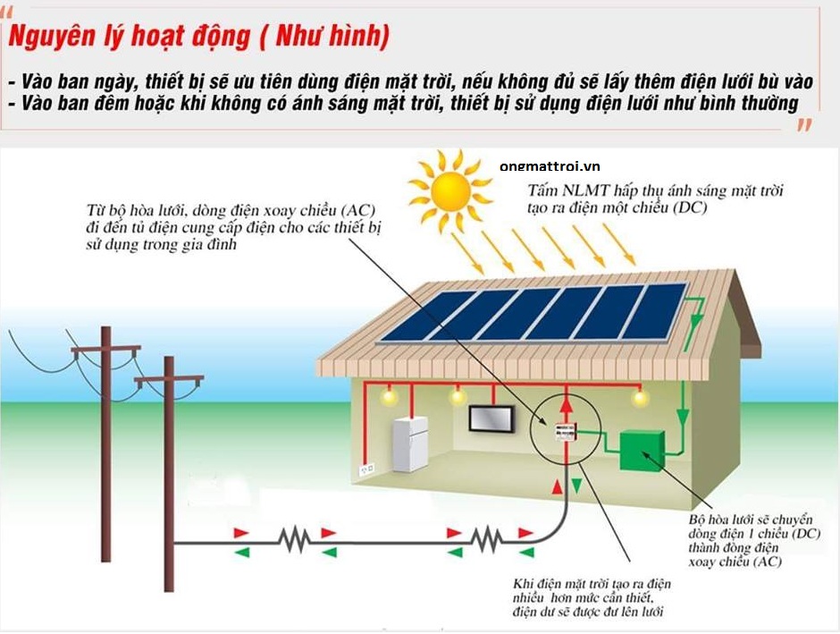 Tính toán công suất hệ thống Điện từ Pin năng lượng mặt trời | GPsolar mo ta hoat dong dien mat troi hoa luoi | GPsolar