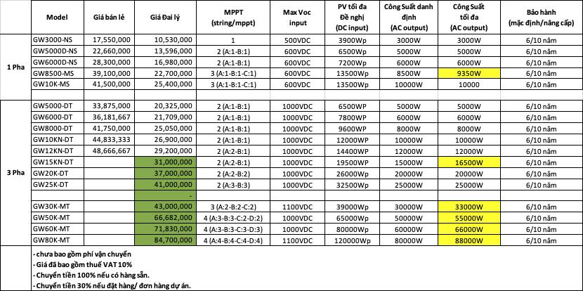 Bảng thông số Inverter Goodwe