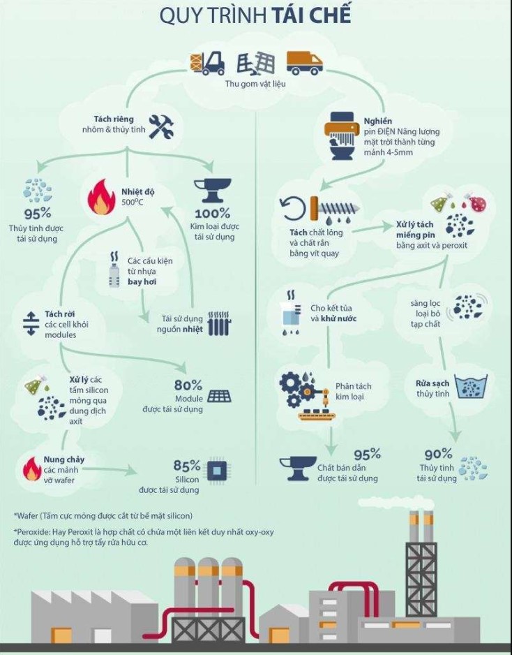 Pin mặt trời hết hạn không cần “đưa lên mặt trăng hay nướng bò một nắng”