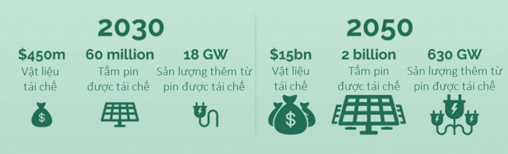 Pin mặt trời hết hạn không cần “đưa lên mặt trăng hay nướng bò một nắng” | GPsolar Sản lượng pin tái chế các năm