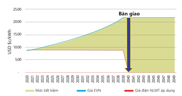 Mức tiết kiệm từ Mô hình ESCO – Doanh nghiệp tiêu thụ điện tại chỗ