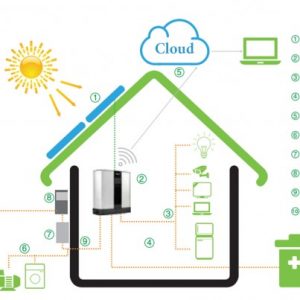 [Kiến thức] Hybrid Inverter cho hệ thống điện năng lượng mặt trời