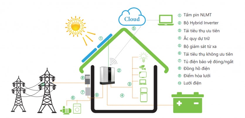 Hệ thống điện mặt trời hybrid mới nhất