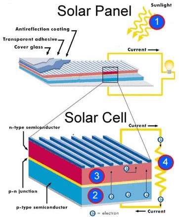 Solar Cells và Solar Panels khác nhau như thế nào?