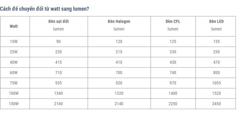 LUMEN là gì? Công thức tính quang thông của đèn Led năng lượng mặt trời