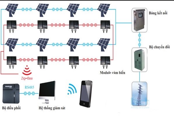 Hệ thống SCADA là gì