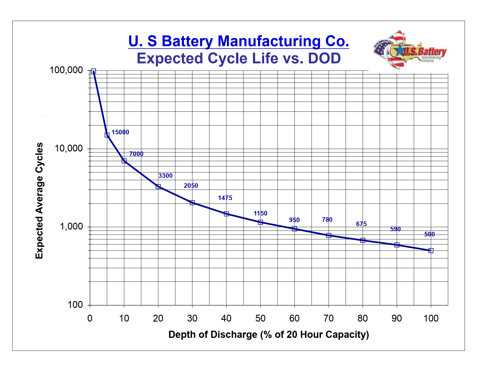 Độ sâu của xả ( DOD) được hiểu là gì? tại sao nó lại quan trọng trong sử dụng bộ battery trong hệ năng lượng mặt trời | GPsolar dod | GPsolar