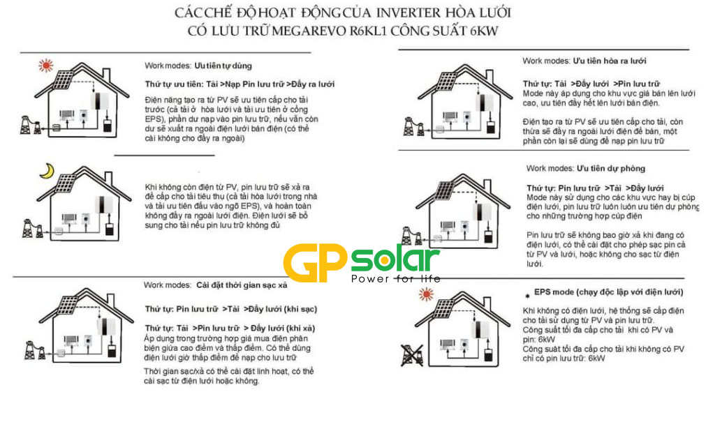 Chế độ hoạt động của BỘ INVERTER HYBRID MEGAREVO R6KL1