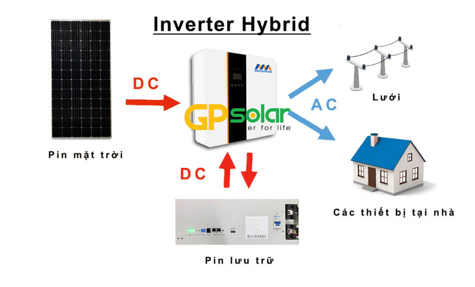 Hệ thống điện mặt trời hybrid mới nhất | GPsolar nguyen ly hoat dong cua he hybrid off grid r6kl1 | GPsolar