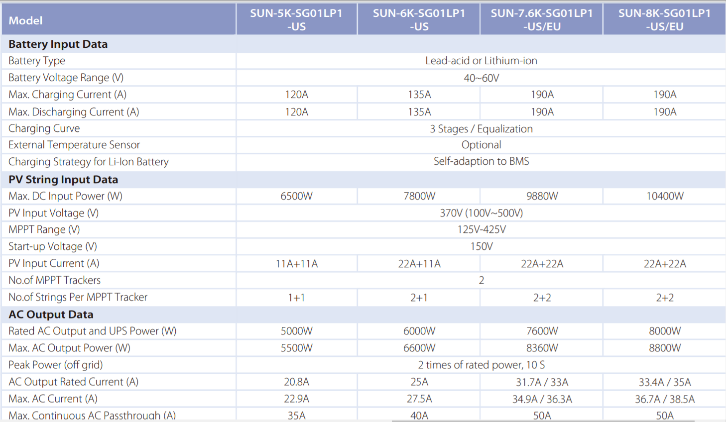 thong so ky thuat inver hybrid deye SUN 5K SG03LP1 EU | GPsolar