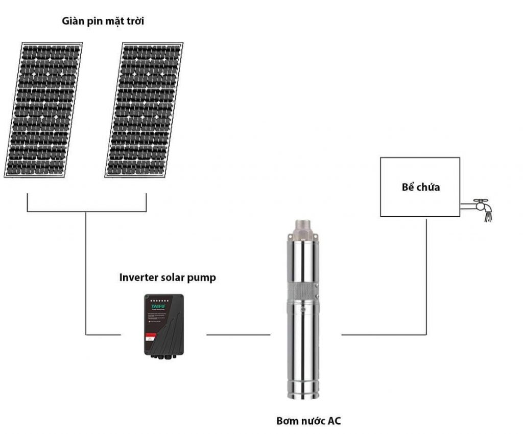 bom dien nang luong mat troi 1 | GPsolar