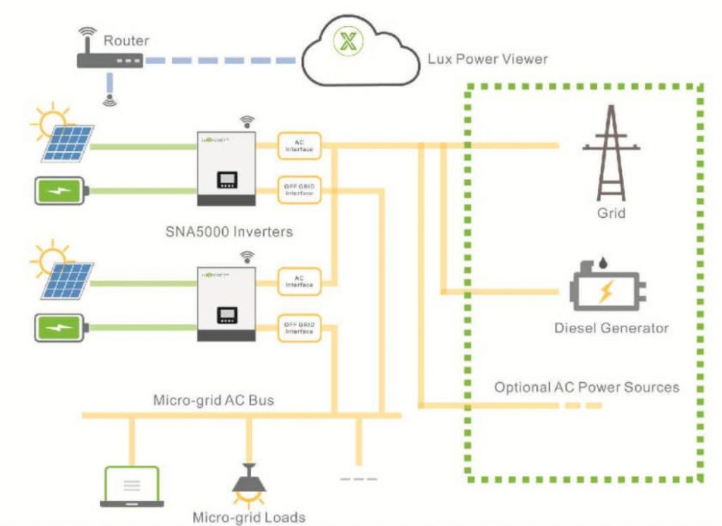 Giải pháp biến tần Hybrid Off grid 5kW