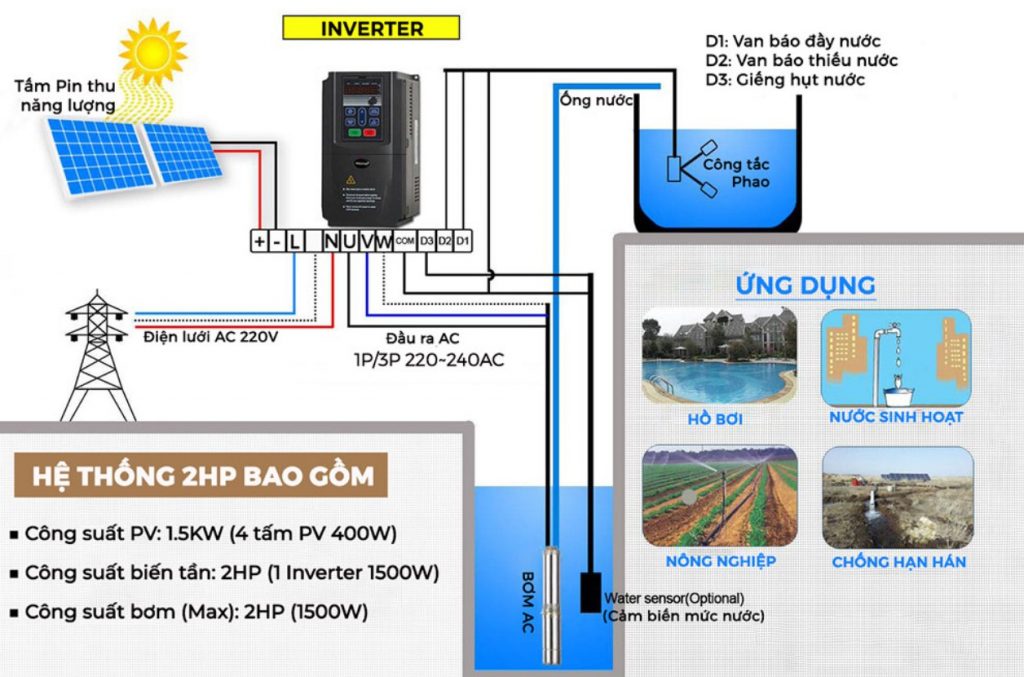 Nguyên lý hoạt động của máy bơm năng lượng mặt trời 2hp
