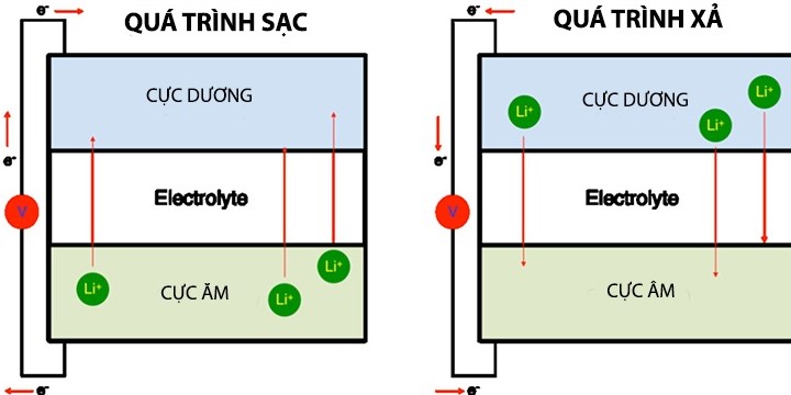 Pin Lithium là gì? Cấu tạo và ứng dụng trong điện mặt trời | GPsolar Cấu tạo của pin Lithium