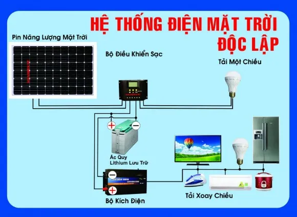 Chi phí lắp điện mặt trời 5kw (Hòa lưới hoặc Hybrid có lưu trữ) | GPsolar image 2 | GPsolar