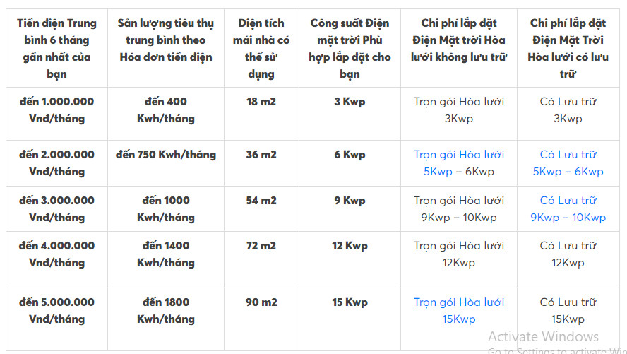 Giá lắp điện năng lượng mặt trời cho gia đình năm 2024 | GPsolar bang du toan cong suat lap dat dien mat troi | GPsolar