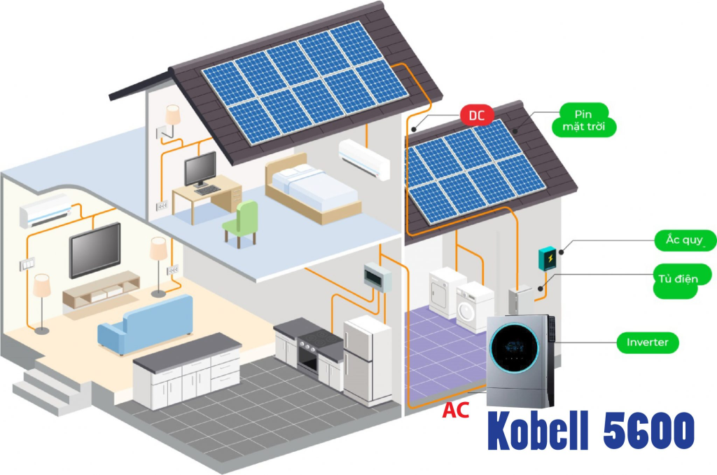 Inverter là gì, nguyên lý hoạt động và ứng dụng của Inverter | GPsolar Ứng dụng của inverter điện mặt trời