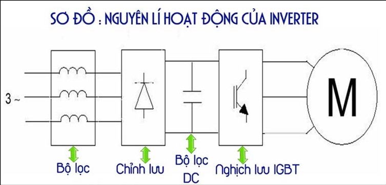 Inverter là gì, nguyên lý hoạt động và ứng dụng của Inverter | GPsolar Nguyên lý hoạt động của inverter
