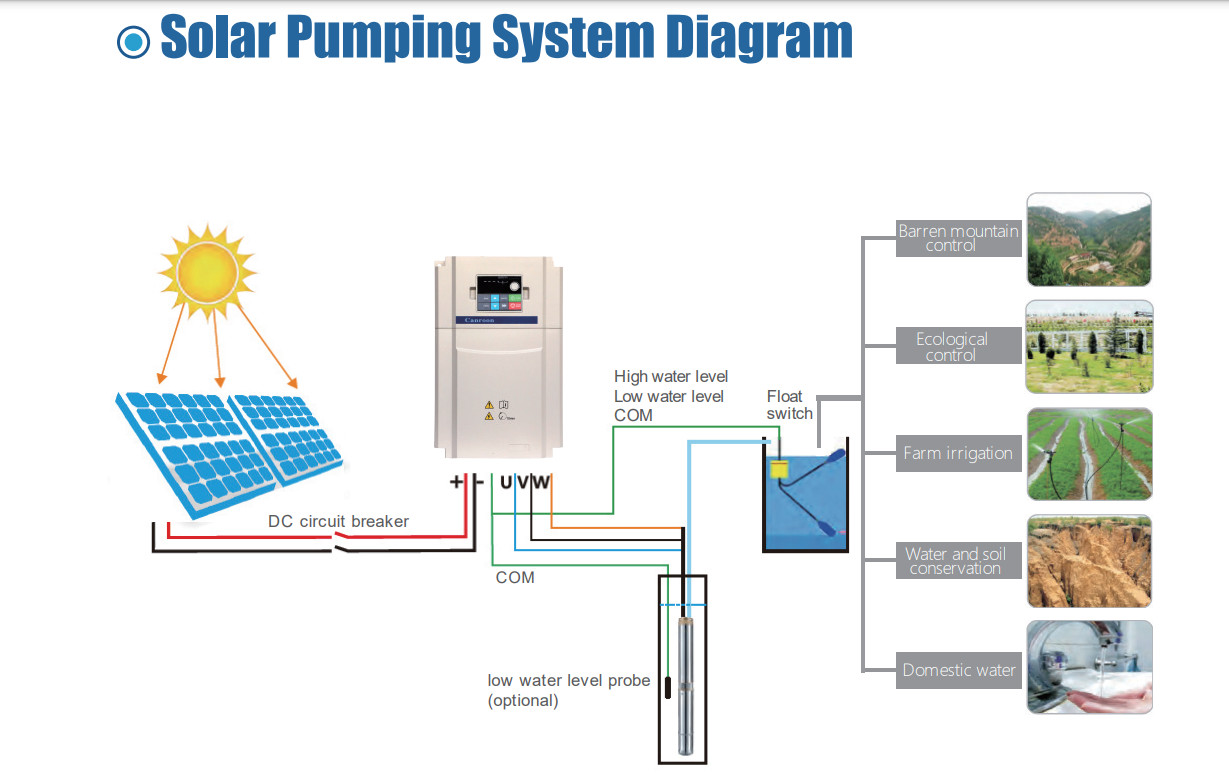 Máy bơm năng lượng mặt trời model 3DPC3-35-24-300 | GPsolar Nguyễn lý của bơm mặt trời