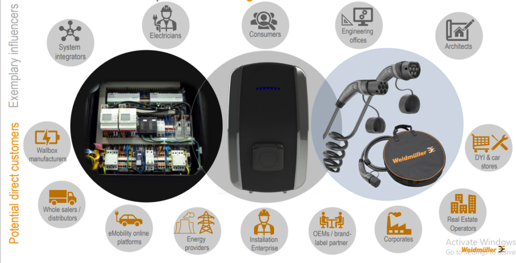 Bộ sạc oto điện tại nhà và di động 7/11kw Weidmuller Đức | GPsolar bo sac oto dien tai nha di dong tot nhat | GPsolar