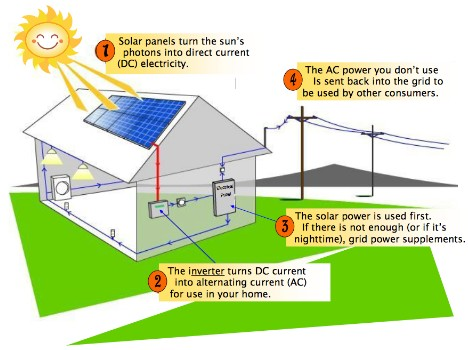 Nguyên lý hoạt động của điện mặt trời 