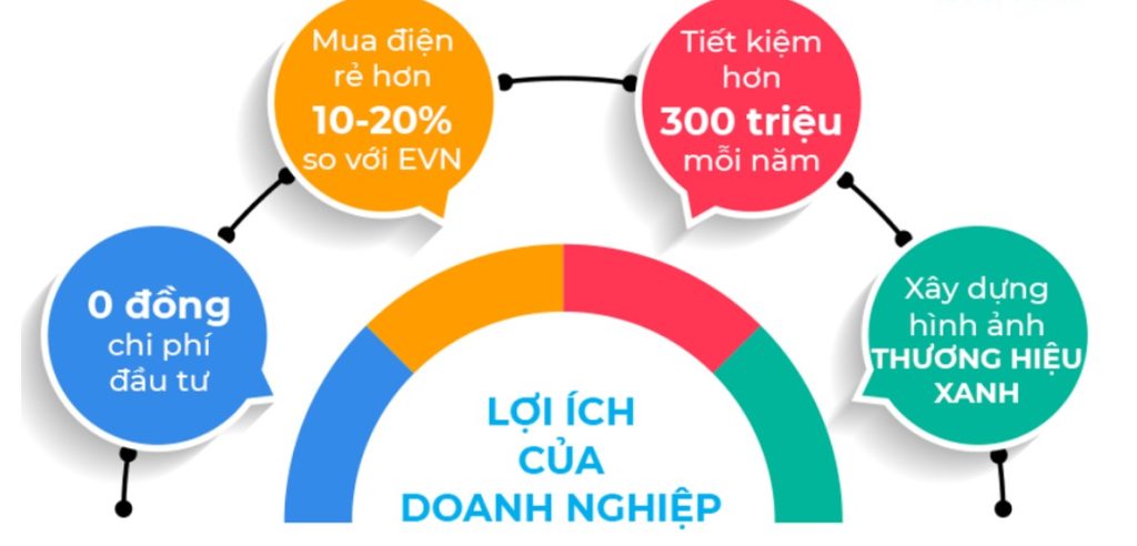 Giải pháp lắp điện mặt trời 0 Đồng (ESCO) cho Doanh nghiệp